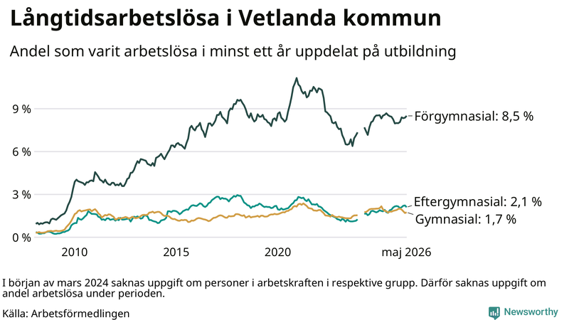Graf över andel långtidsarbetslösa i Vetlanda uppdelat på utbildningsnivå