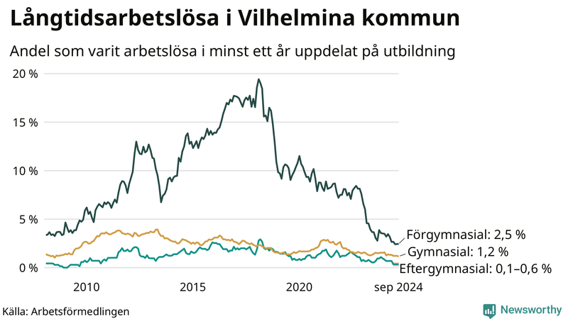 Graf över andel långtidsarbetslösa i Vilhelmina uppdelat på utbildningsnivå