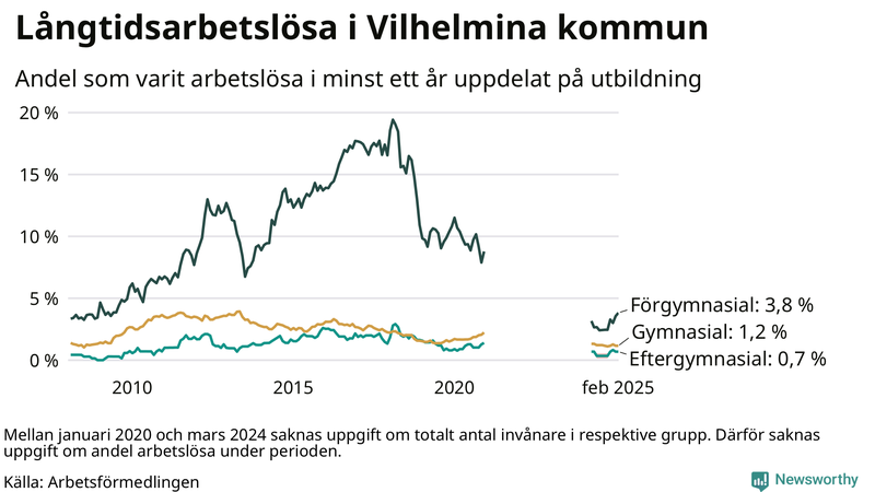 Graf över andel långtidsarbetslösa i Vilhelmina uppdelat på utbildningsnivå