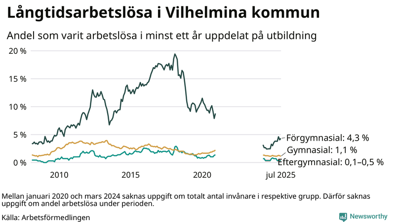 Graf över andel långtidsarbetslösa i Vilhelmina uppdelat på utbildningsnivå