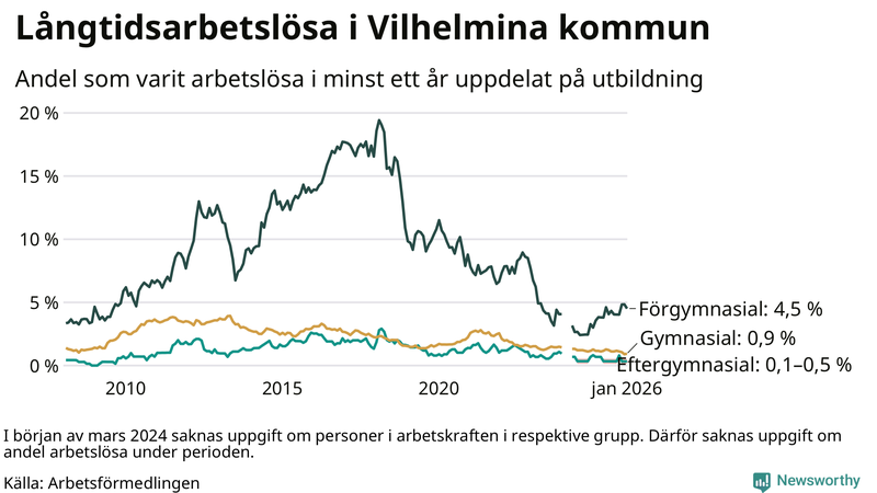 Graf över andel långtidsarbetslösa i Vilhelmina uppdelat på utbildningsnivå