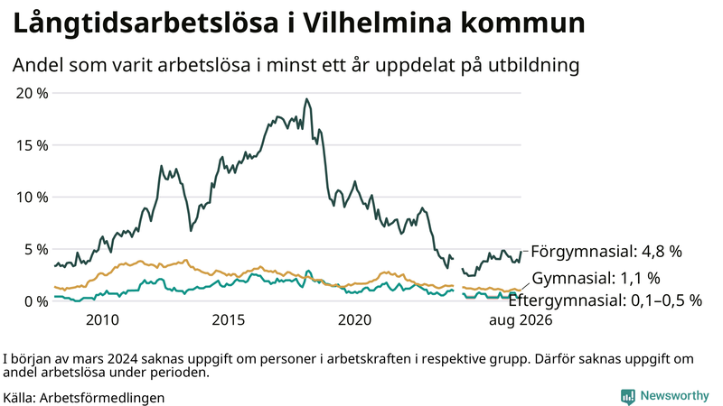 Graf över andel långtidsarbetslösa i Vilhelmina uppdelat på utbildningsnivå