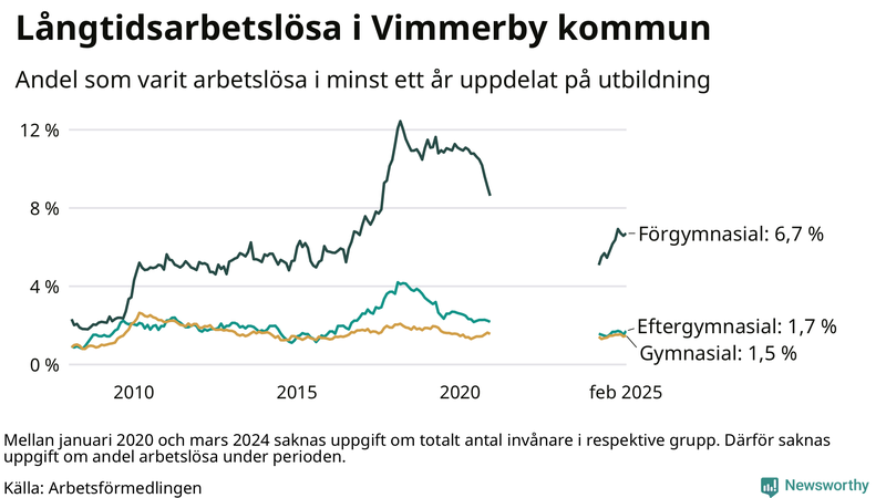 Graf över andel långtidsarbetslösa i Vimmerby uppdelat på utbildningsnivå