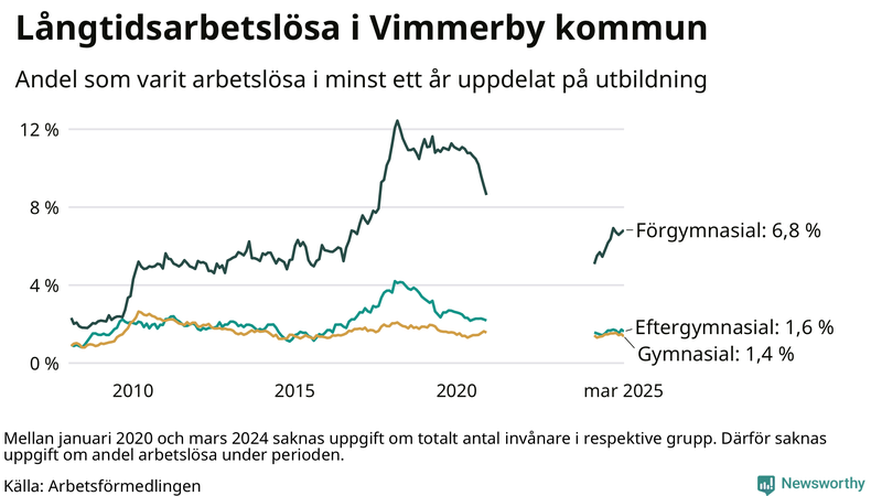 Graf över andel långtidsarbetslösa i Vimmerby uppdelat på utbildningsnivå