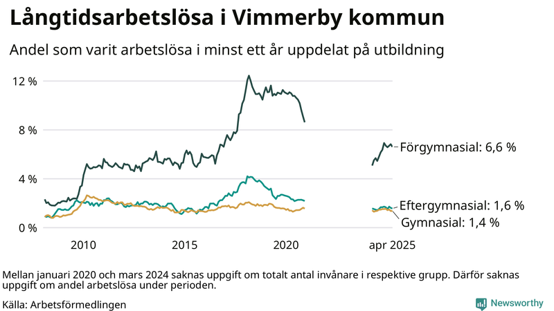Graf över andel långtidsarbetslösa i Vimmerby uppdelat på utbildningsnivå