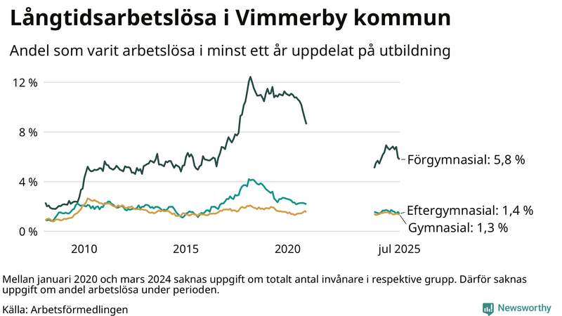 Graf över andel långtidsarbetslösa i Vimmerby uppdelat på utbildningsnivå