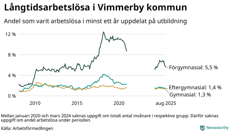 Graf över andel långtidsarbetslösa i Vimmerby uppdelat på utbildningsnivå