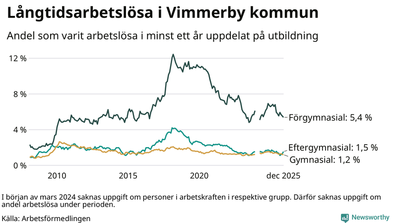 Graf över andel långtidsarbetslösa i Vimmerby uppdelat på utbildningsnivå