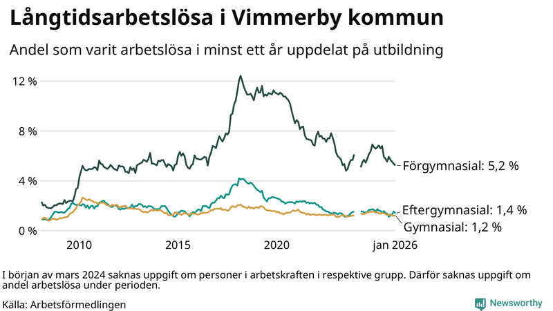 Graf över andel långtidsarbetslösa i Vimmerby uppdelat på utbildningsnivå