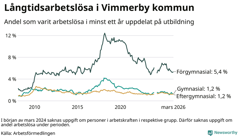 Graf över andel långtidsarbetslösa i Vimmerby uppdelat på utbildningsnivå