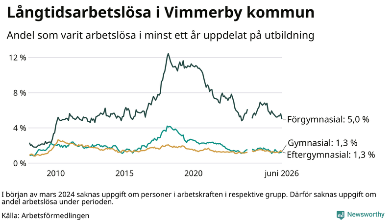 Graf över andel långtidsarbetslösa i Vimmerby uppdelat på utbildningsnivå