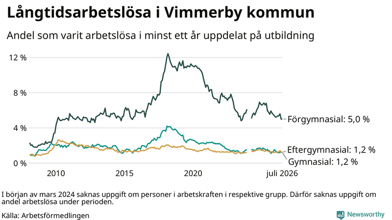 Graf över andel långtidsarbetslösa i Vimmerby uppdelat på utbildningsnivå