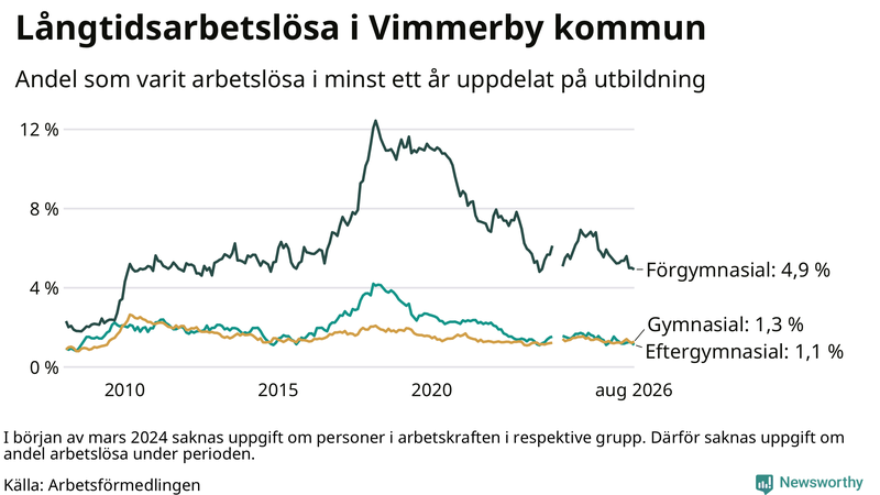 Graf över andel långtidsarbetslösa i Vimmerby uppdelat på utbildningsnivå