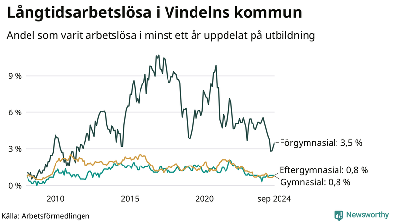 Graf över andel långtidsarbetslösa i Vindeln uppdelat på utbildningsnivå