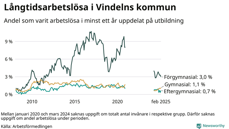 Graf över andel långtidsarbetslösa i Vindeln uppdelat på utbildningsnivå