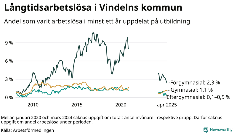 Graf över andel långtidsarbetslösa i Vindeln uppdelat på utbildningsnivå