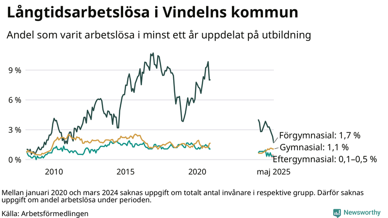 Graf över andel långtidsarbetslösa i Vindeln uppdelat på utbildningsnivå
