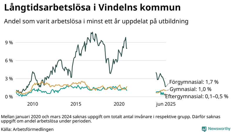 Graf över andel långtidsarbetslösa i Vindeln uppdelat på utbildningsnivå