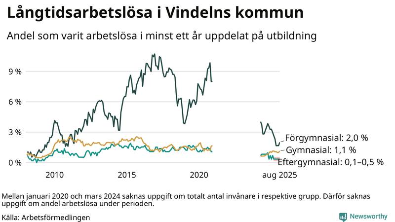Graf över andel långtidsarbetslösa i Vindeln uppdelat på utbildningsnivå