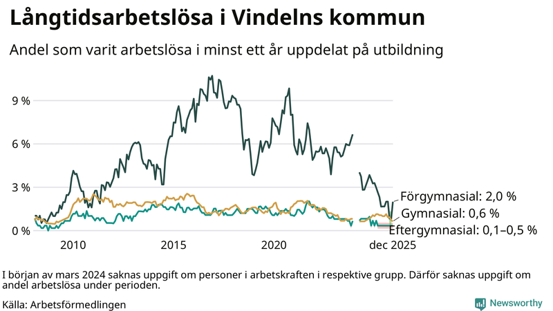 Graf över andel långtidsarbetslösa i Vindeln uppdelat på utbildningsnivå