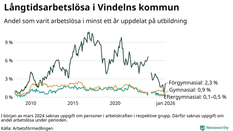 Graf över andel långtidsarbetslösa i Vindeln uppdelat på utbildningsnivå