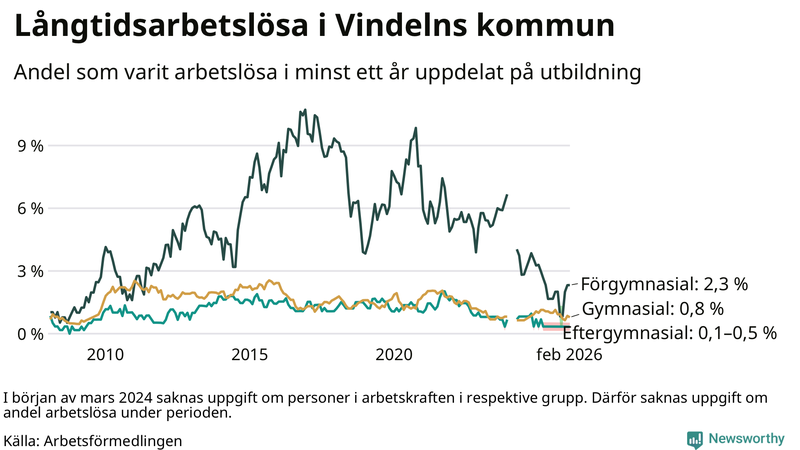 Graf över andel långtidsarbetslösa i Vindeln uppdelat på utbildningsnivå