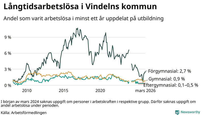 Graf över andel långtidsarbetslösa i Vindeln uppdelat på utbildningsnivå