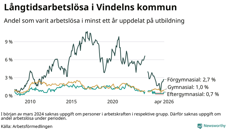 Graf över andel långtidsarbetslösa i Vindeln uppdelat på utbildningsnivå