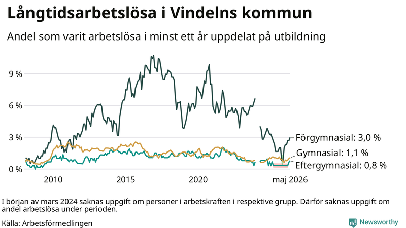 Graf över andel långtidsarbetslösa i Vindeln uppdelat på utbildningsnivå