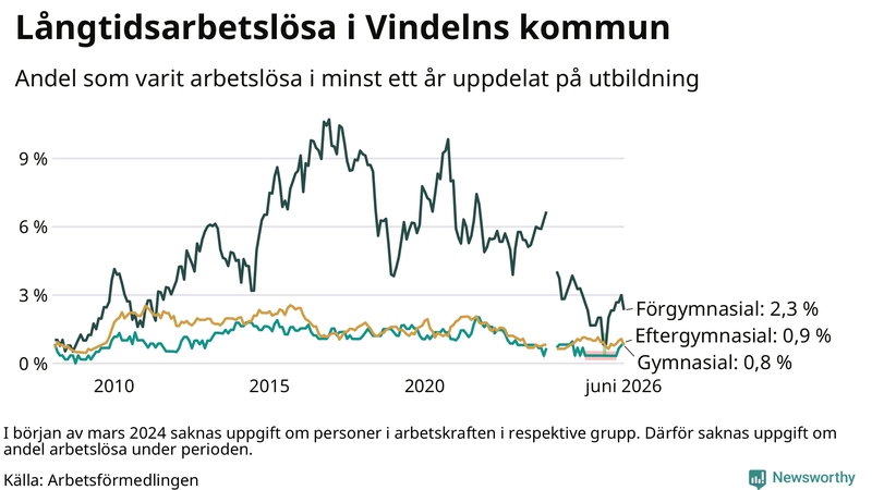 Graf över andel långtidsarbetslösa i Vindeln uppdelat på utbildningsnivå