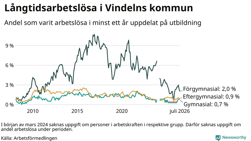 Graf över andel långtidsarbetslösa i Vindeln uppdelat på utbildningsnivå