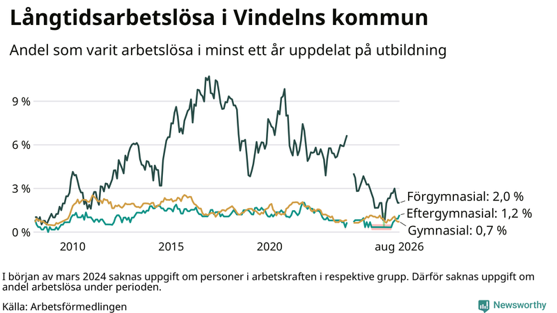 Graf över andel långtidsarbetslösa i Vindeln uppdelat på utbildningsnivå