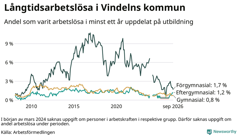 Graf över andel långtidsarbetslösa i Vindeln uppdelat på utbildningsnivå