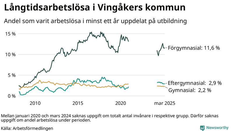Graf över andel långtidsarbetslösa i Vingåker uppdelat på utbildningsnivå