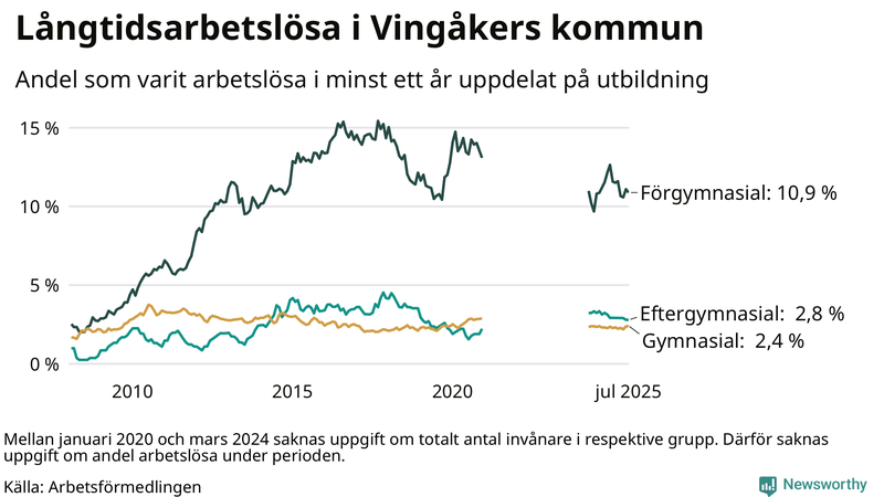 Graf över andel långtidsarbetslösa i Vingåker uppdelat på utbildningsnivå