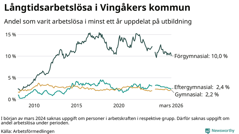 Graf över andel långtidsarbetslösa i Vingåker uppdelat på utbildningsnivå
