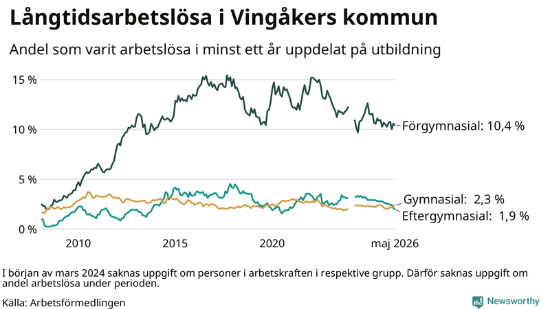 Graf över andel långtidsarbetslösa i Vingåker uppdelat på utbildningsnivå