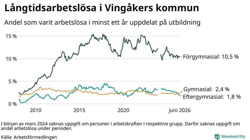 Graf över andel långtidsarbetslösa i Vingåker uppdelat på utbildningsnivå