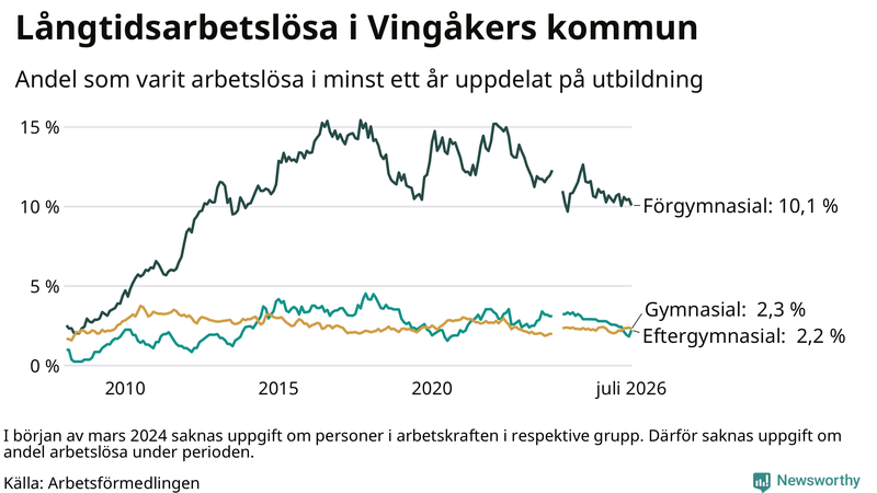 Graf över andel långtidsarbetslösa i Vingåker uppdelat på utbildningsnivå