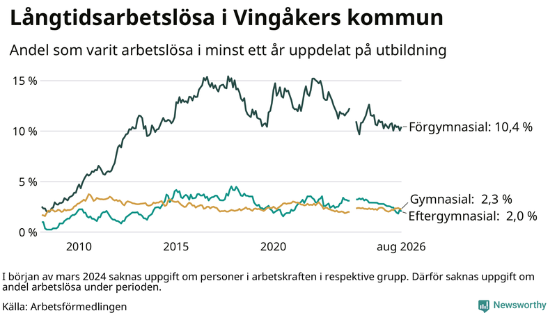Graf över andel långtidsarbetslösa i Vingåker uppdelat på utbildningsnivå