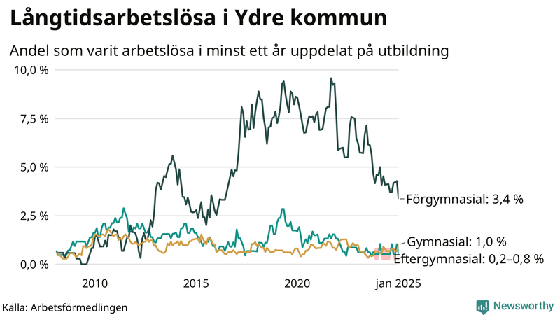 Graf över andel långtidsarbetslösa i Ydre uppdelat på utbildningsnivå