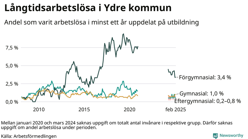 Graf över andel långtidsarbetslösa i Ydre uppdelat på utbildningsnivå