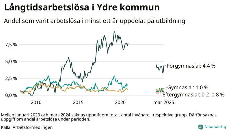 Graf över andel långtidsarbetslösa i Ydre uppdelat på utbildningsnivå