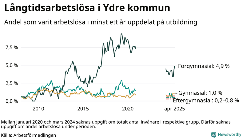 Graf över andel långtidsarbetslösa i Ydre uppdelat på utbildningsnivå