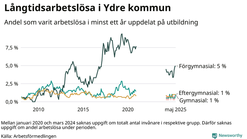 Graf över andel långtidsarbetslösa i Ydre uppdelat på utbildningsnivå