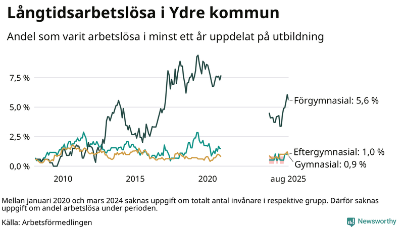 Graf över andel långtidsarbetslösa i Ydre uppdelat på utbildningsnivå