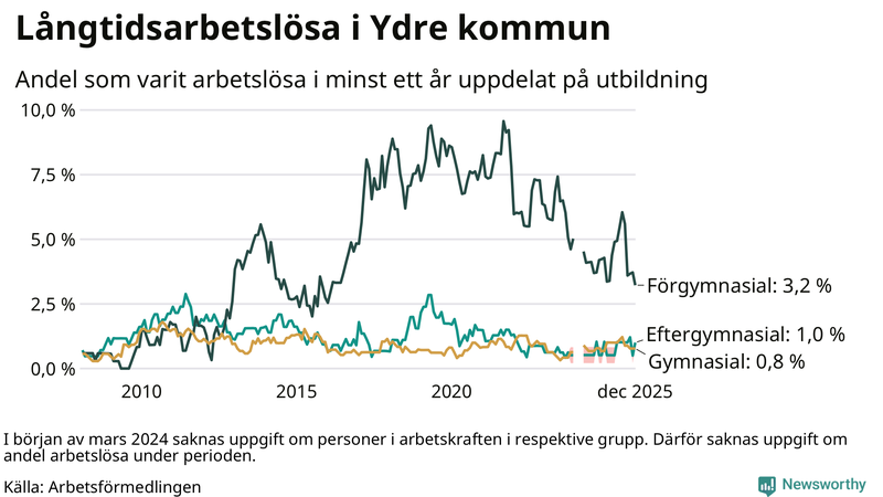Graf över andel långtidsarbetslösa i Ydre uppdelat på utbildningsnivå