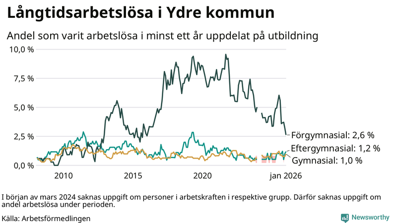 Graf över andel långtidsarbetslösa i Ydre uppdelat på utbildningsnivå