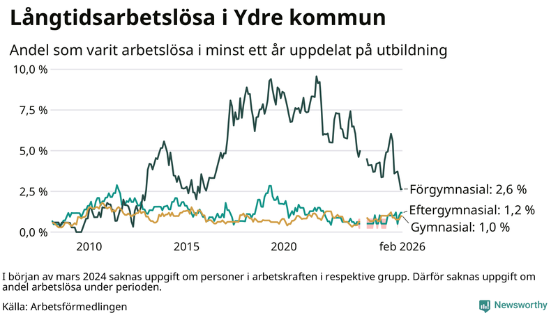 Graf över andel långtidsarbetslösa i Ydre uppdelat på utbildningsnivå