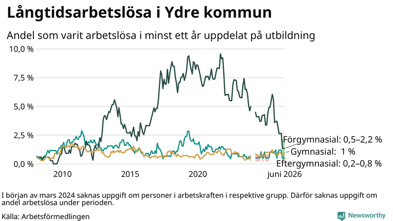 Graf över andel långtidsarbetslösa i Ydre uppdelat på utbildningsnivå
